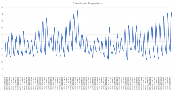 Greenhouse Temperature 20220812.png